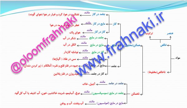 فصل اول علوم هشتم (مخلوط و جداسازی)